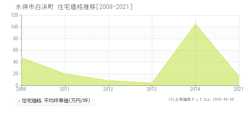 白浜町(水俣市)の住宅価格推移グラフ(坪単価)[2009-2021年]