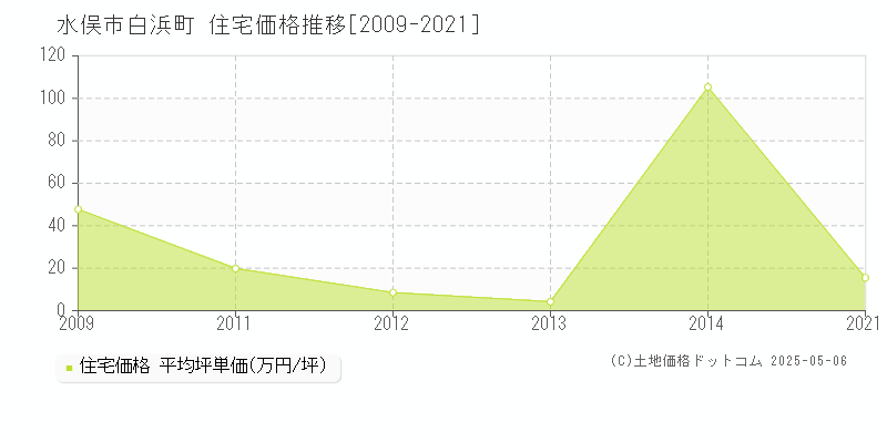 水俣市白浜町の住宅価格推移グラフ 