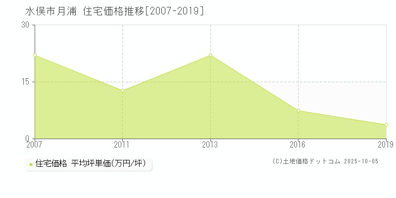 月浦(水俣市)の住宅価格推移グラフ(坪単価)[2007-2019年]