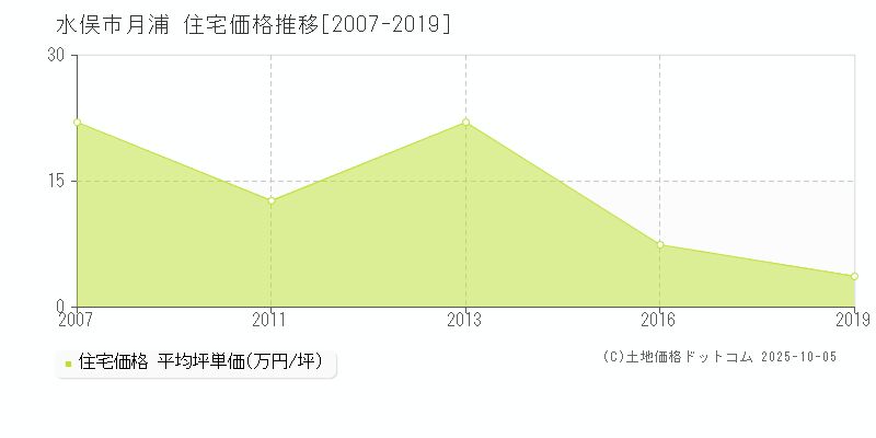 水俣市月浦の住宅価格推移グラフ 