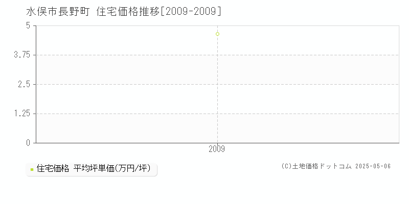 長野町(水俣市)の住宅価格推移グラフ(坪単価)[2009-2009年]