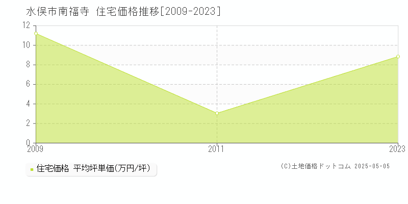 南福寺(水俣市)の住宅価格推移グラフ(坪単価)[2009-2023年]