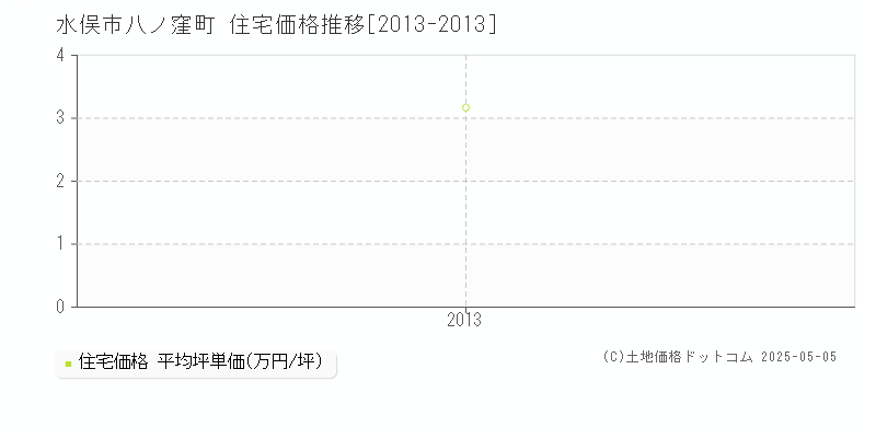 八ノ窪町(水俣市)の住宅価格推移グラフ(坪単価)[2013-2013年]