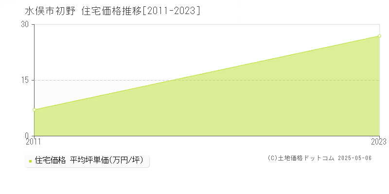 初野(水俣市)の住宅価格推移グラフ(坪単価)[2011-2023年]