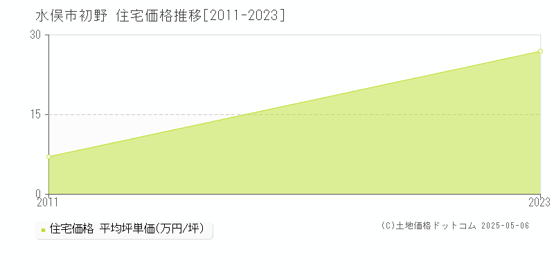 水俣市初野の住宅価格推移グラフ 