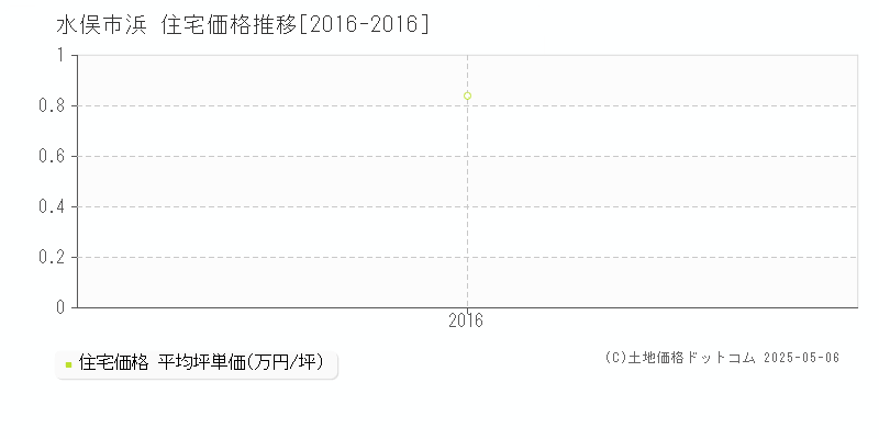 浜(水俣市)の住宅価格推移グラフ(坪単価)[2016-2016年]