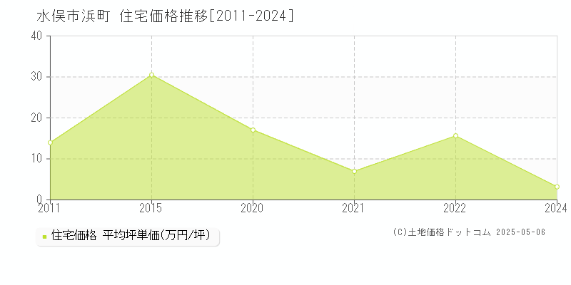 浜町(水俣市)の住宅価格推移グラフ(坪単価)[2011-2024年]