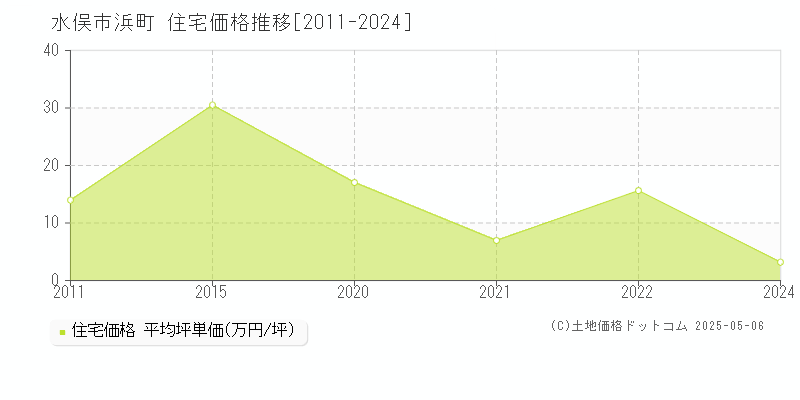 水俣市浜町の住宅価格推移グラフ 