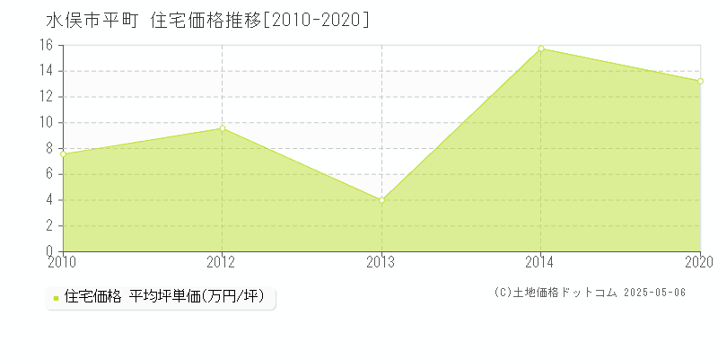 平町(水俣市)の住宅価格推移グラフ(坪単価)[2010-2020年]