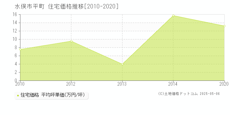 水俣市平町の住宅取引事例推移グラフ 