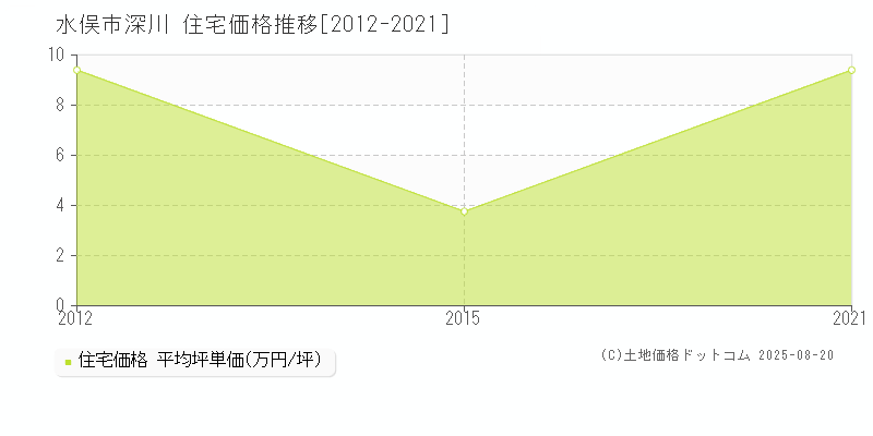 深川(水俣市)の住宅価格推移グラフ(坪単価)[2012-2021年]