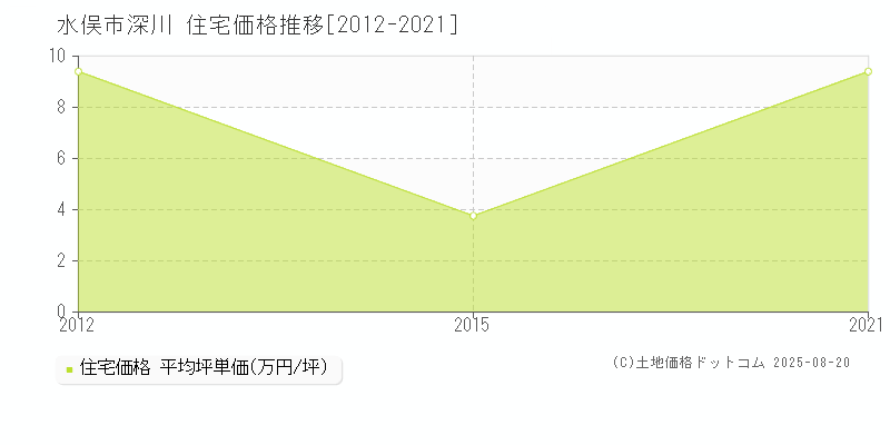 水俣市深川の住宅価格推移グラフ 