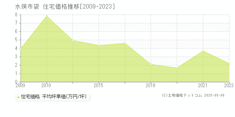 袋(水俣市)の住宅価格推移グラフ(坪単価)[2009-2023年]