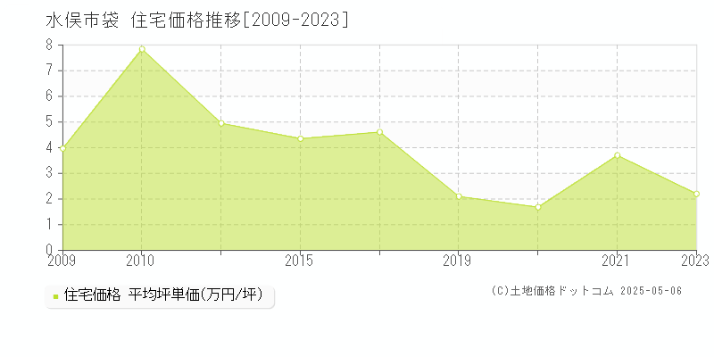 水俣市袋の住宅価格推移グラフ 