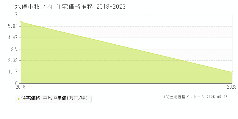 牧ノ内(水俣市)の住宅価格推移グラフ(坪単価)[2018-2023年]