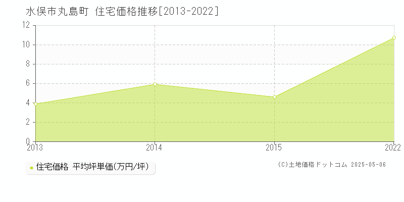 丸島町(水俣市)の住宅価格推移グラフ(坪単価)[2013-2022年]