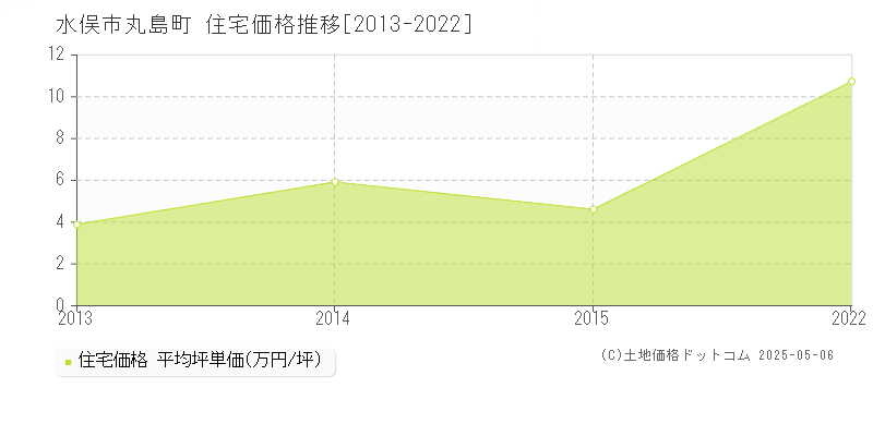 水俣市丸島町の住宅価格推移グラフ 