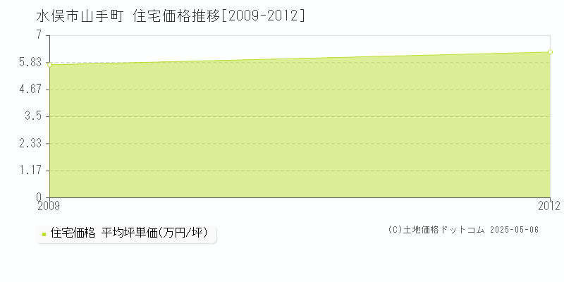 山手町(水俣市)の住宅価格推移グラフ(坪単価)[2009-2012年]