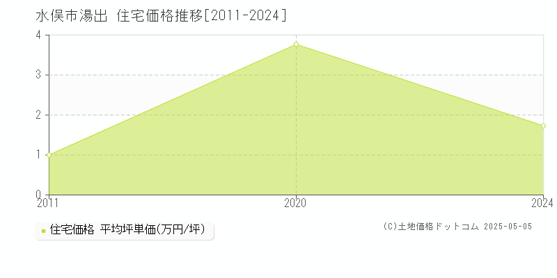 湯出(水俣市)の住宅価格推移グラフ(坪単価)[2011-2024年]