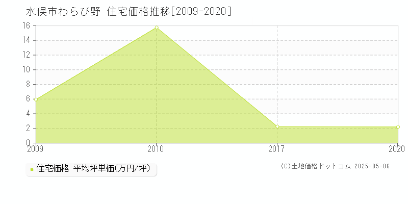 わらび野(水俣市)の住宅価格推移グラフ(坪単価)[2009-2020年]