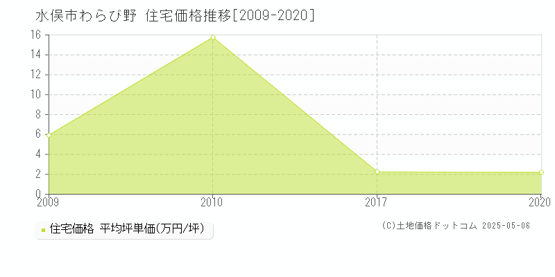 水俣市わらび野の住宅取引価格推移グラフ 