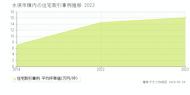 水俣市陳内の住宅取引事例推移グラフ 