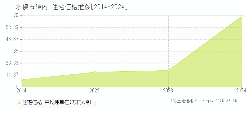 陳内(水俣市)の住宅価格推移グラフ(坪単価)[2014-2024年]