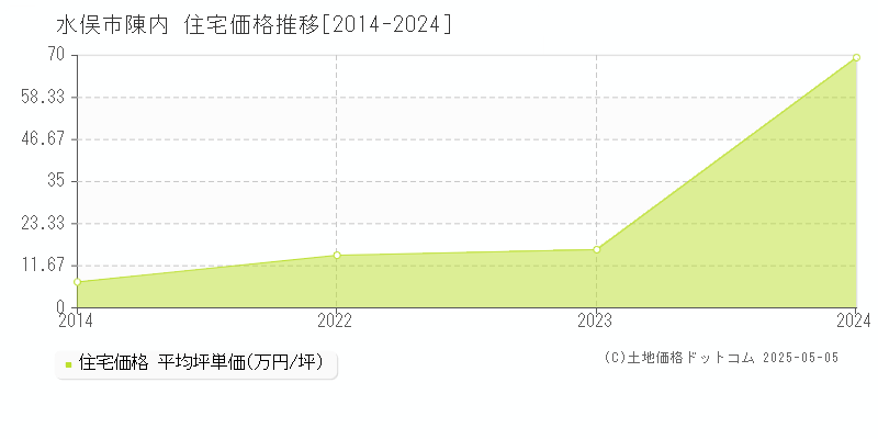 水俣市陳内の住宅取引事例推移グラフ 