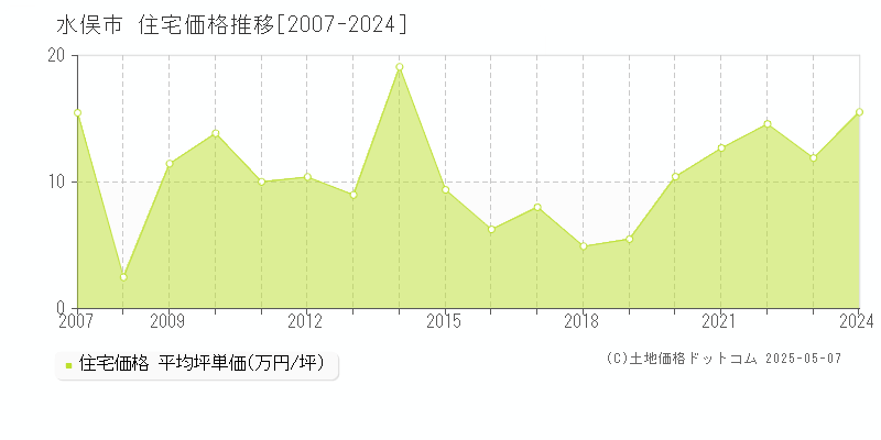 水俣市(熊本県)の住宅価格推移グラフ(坪単価)[2007-2024年]