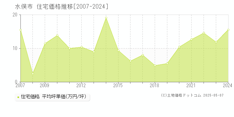 水俣市の住宅取引事例推移グラフ 