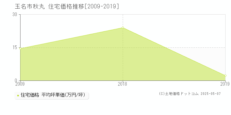 秋丸(玉名市)の住宅価格推移グラフ(坪単価)[2009-2019年]