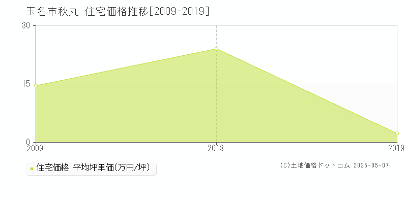 玉名市秋丸の住宅価格推移グラフ 