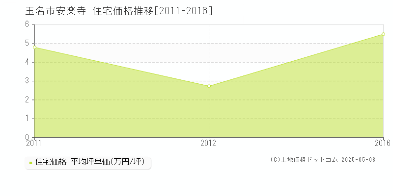 安楽寺(玉名市)の住宅価格推移グラフ(坪単価)[2011-2016年]