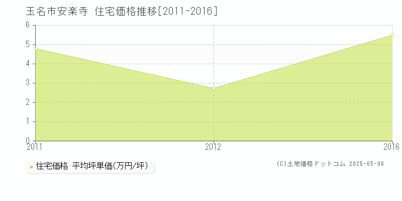 玉名市安楽寺の住宅価格推移グラフ 