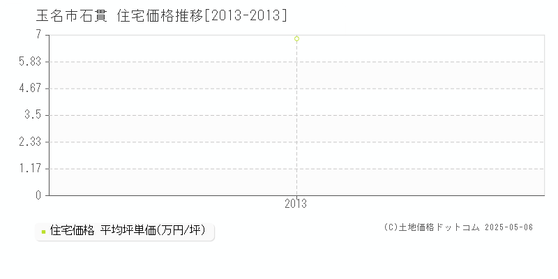 石貫(玉名市)の住宅価格推移グラフ(坪単価)[2013-2013年]