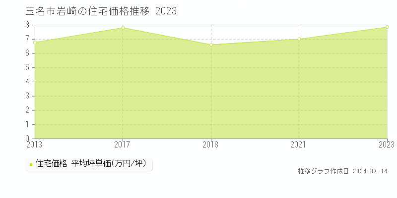 玉名市岩崎の住宅価格推移グラフ 