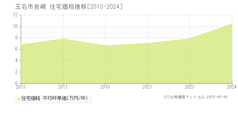 岩崎(玉名市)の住宅価格推移グラフ(坪単価)[2013-2024年]