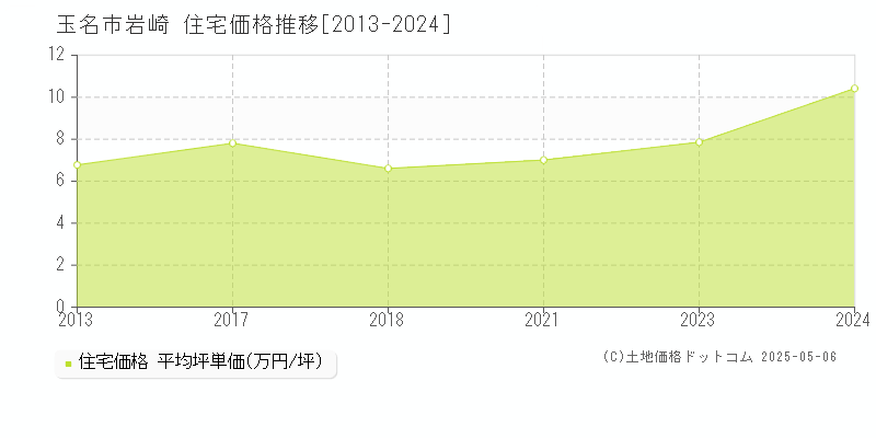 玉名市岩崎の住宅価格推移グラフ 