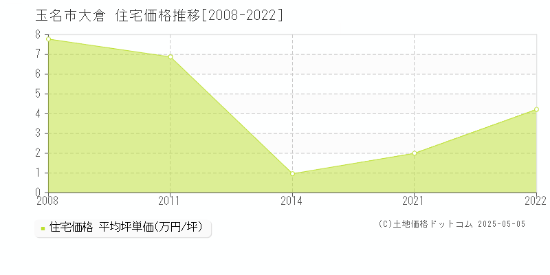 大倉(玉名市)の住宅価格推移グラフ(坪単価)[2008-2022年]