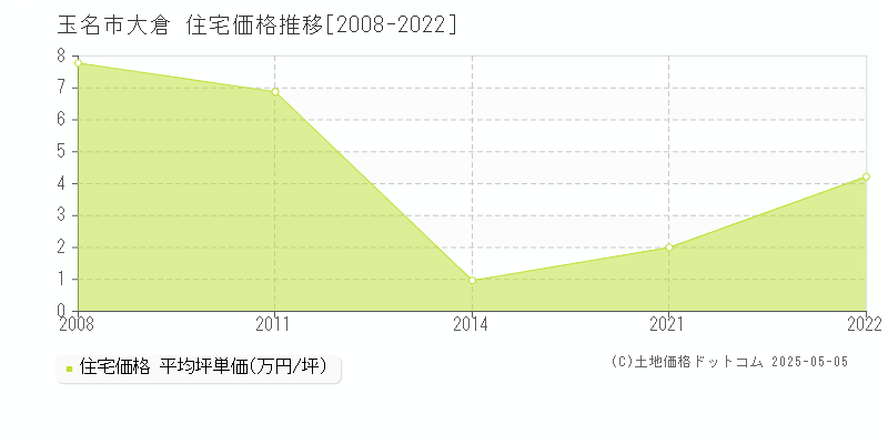 玉名市大倉の住宅価格推移グラフ 