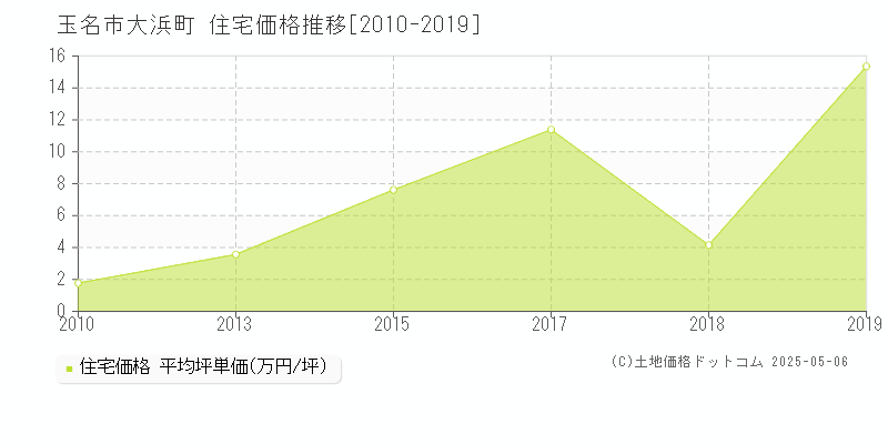 大浜町(玉名市)の住宅価格推移グラフ(坪単価)[2010-2019年]