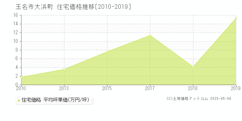 玉名市大浜町の住宅価格推移グラフ 