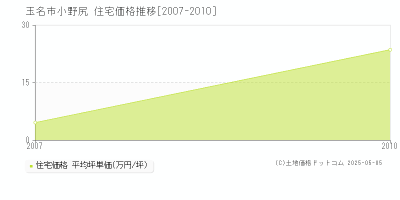 小野尻(玉名市)の住宅価格推移グラフ(坪単価)[2007-2010年]