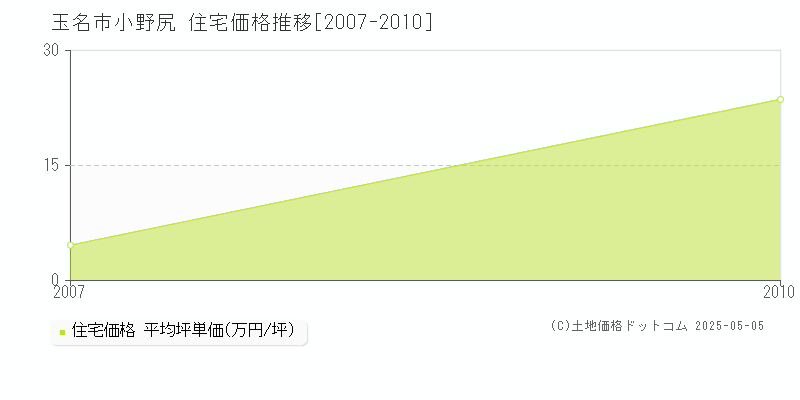 玉名市小野尻の住宅価格推移グラフ 