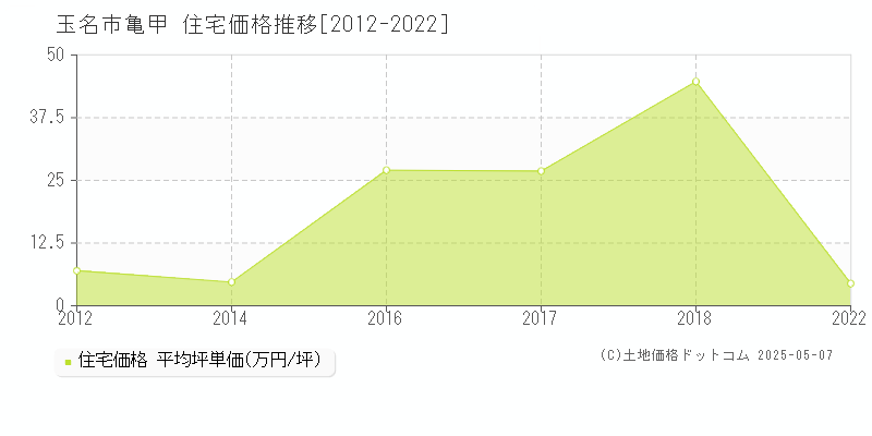 玉名市亀甲の住宅価格推移グラフ 