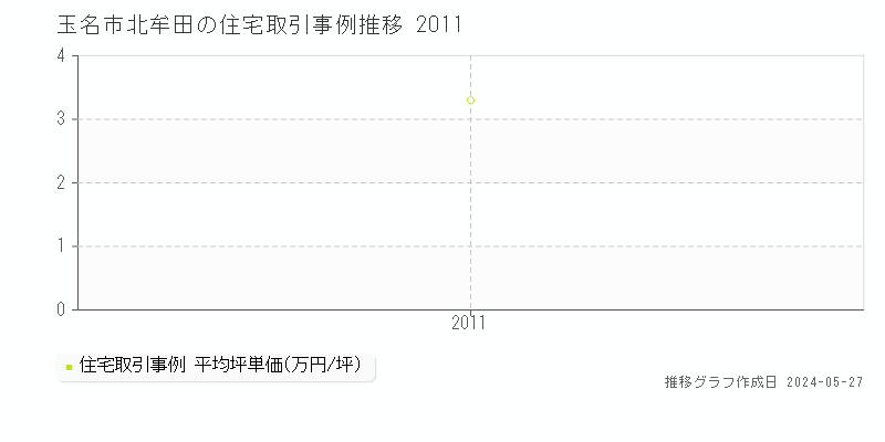 玉名市北牟田の住宅価格推移グラフ 