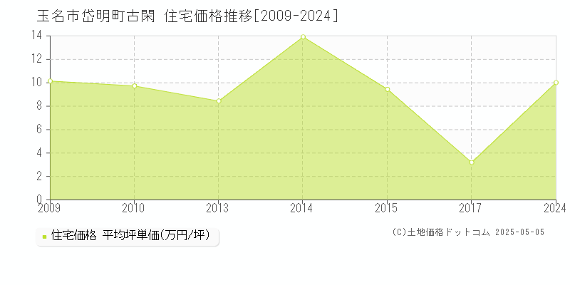 岱明町古閑(玉名市)の住宅価格推移グラフ(坪単価)[2009-2024年]