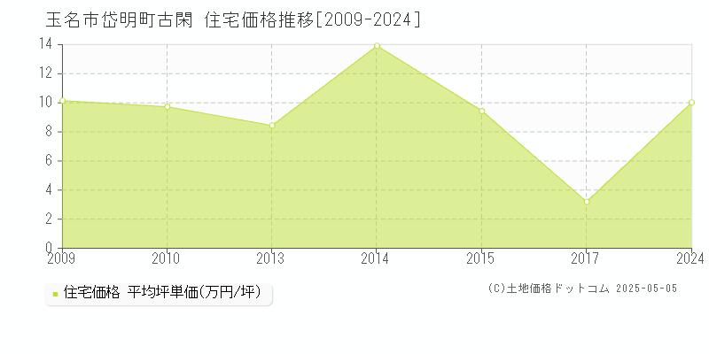 玉名市岱明町古閑の住宅価格推移グラフ 