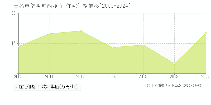 岱明町西照寺(玉名市)の住宅価格推移グラフ(坪単価)[2009-2024年]