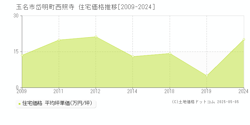 玉名市岱明町西照寺の住宅価格推移グラフ 